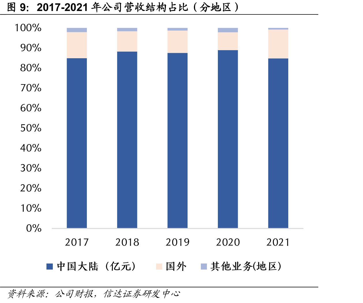 移动5G用户数（百万）_第5页