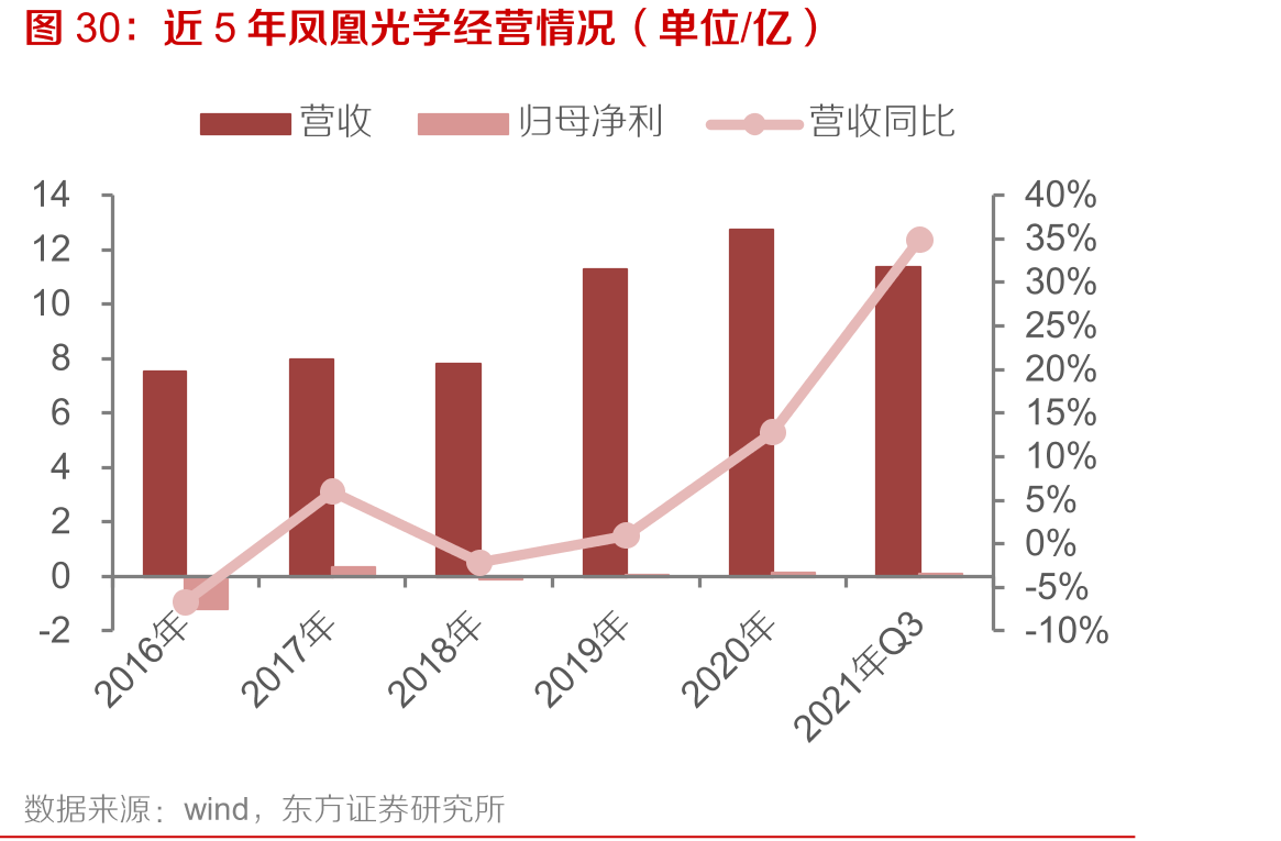 近5年凤凰光学经营情况（单位/亿）