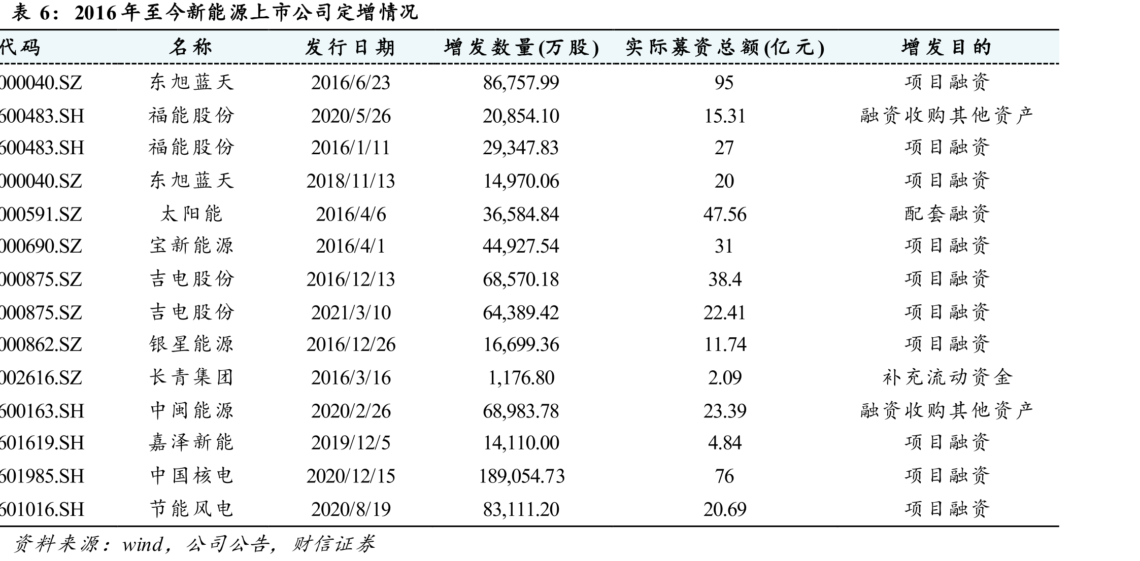 2020年新能源上市公司新增新能源装机（MW）_第5页