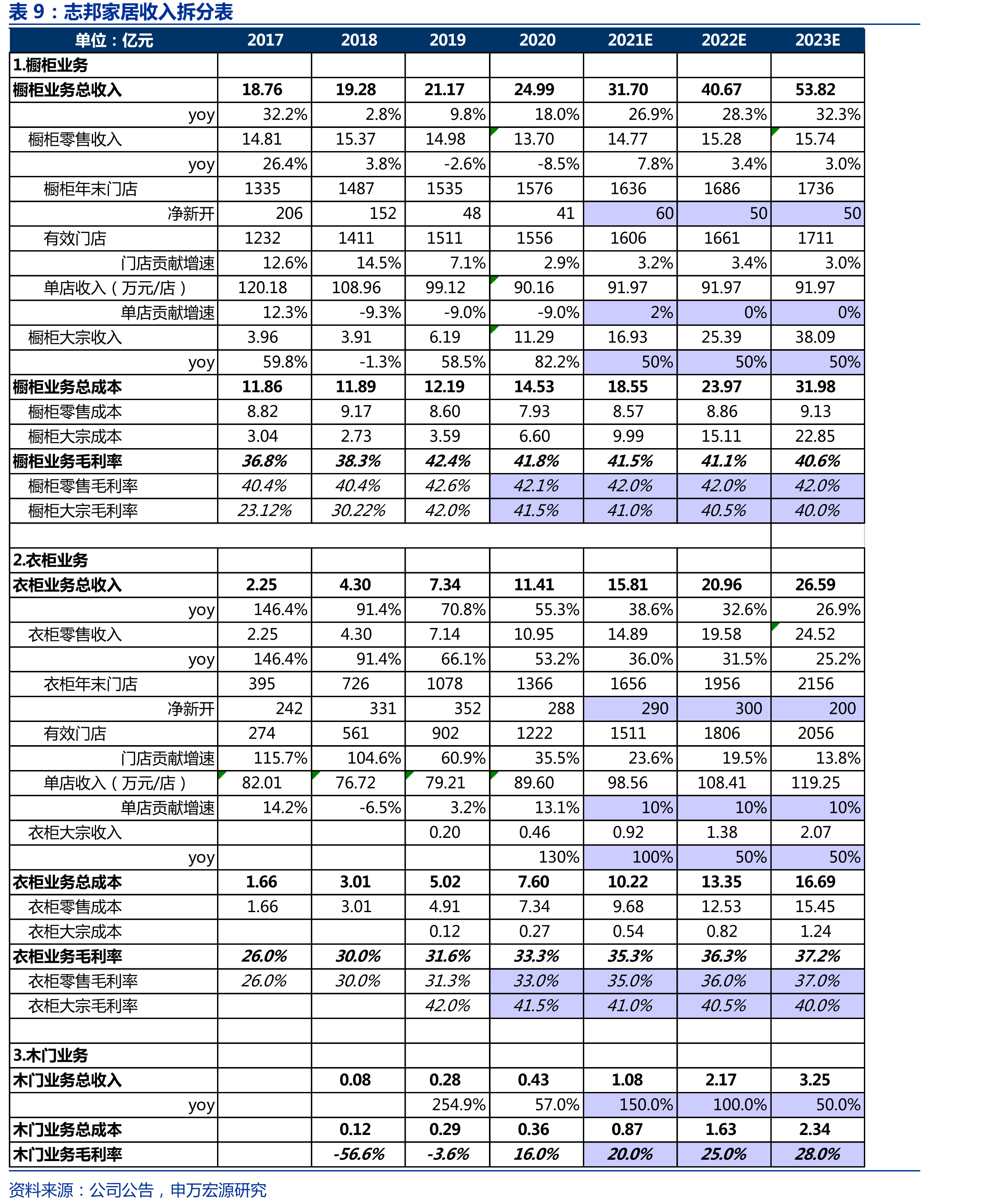 志邦家居利润_第2页
