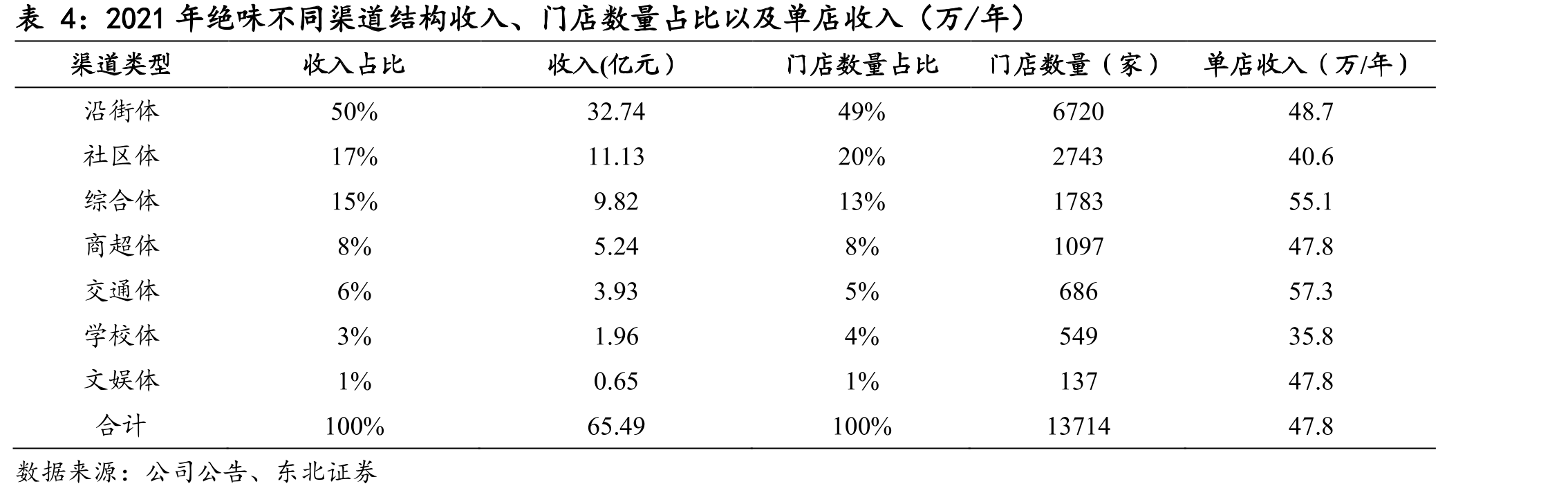 2021.5.4绝味、周黑鸭、煌上煌不同城市级别门店数量和客单价（元）_第5页