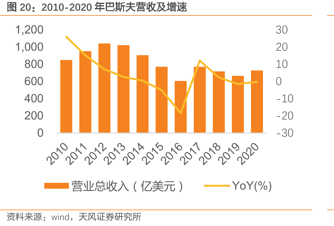2010-2020年巴斯夫营收及增速