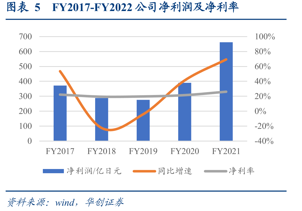 图表8FY22Q1-3公司切割机、研削机收入分布_第4页
