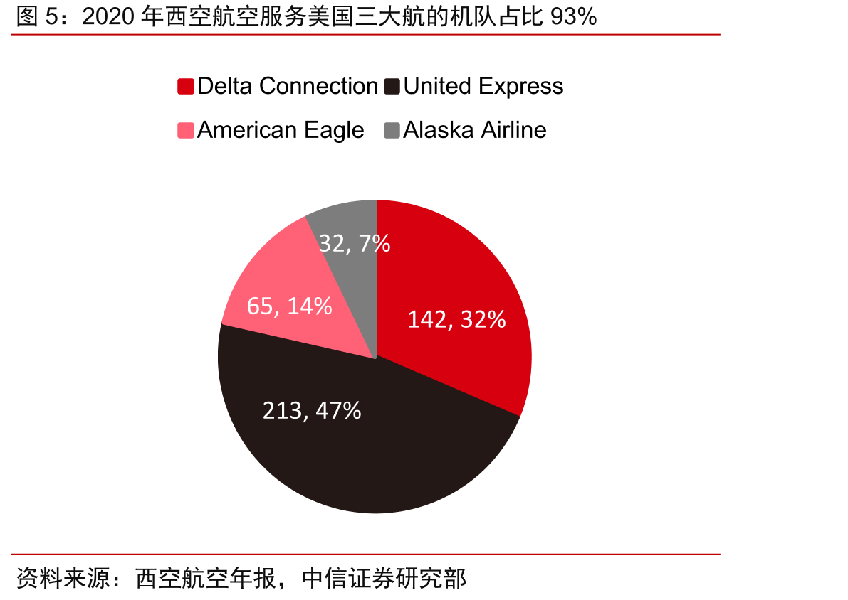 2020年西空航空服务美国三大航的机队占比93%