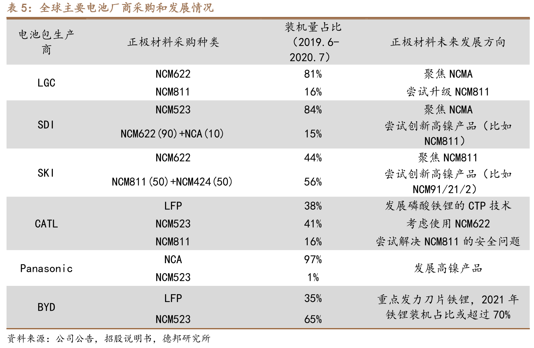 正极各公司累计发明专利申请数量（个）_第5页