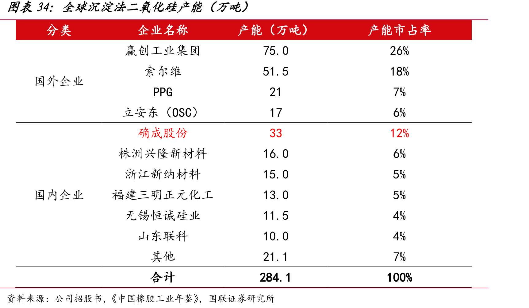 全球沉淀法二氧化硅产能（万吨）