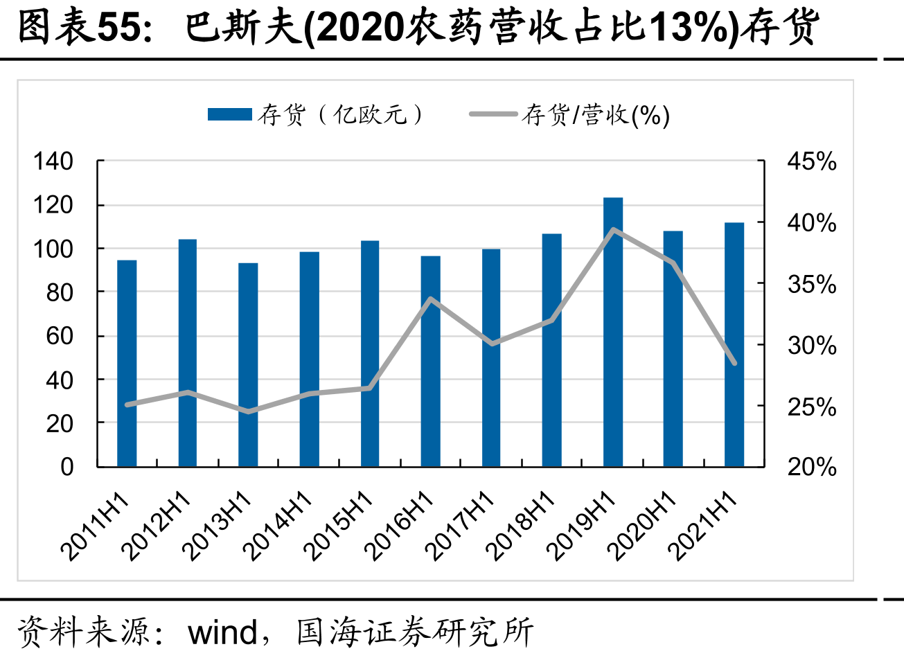 巴斯夫(2020农药营收占比13%)存货