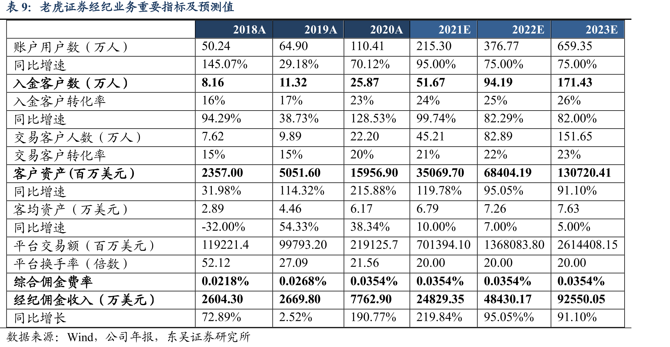 老虎研发部门员工数量维持高占比_第2页