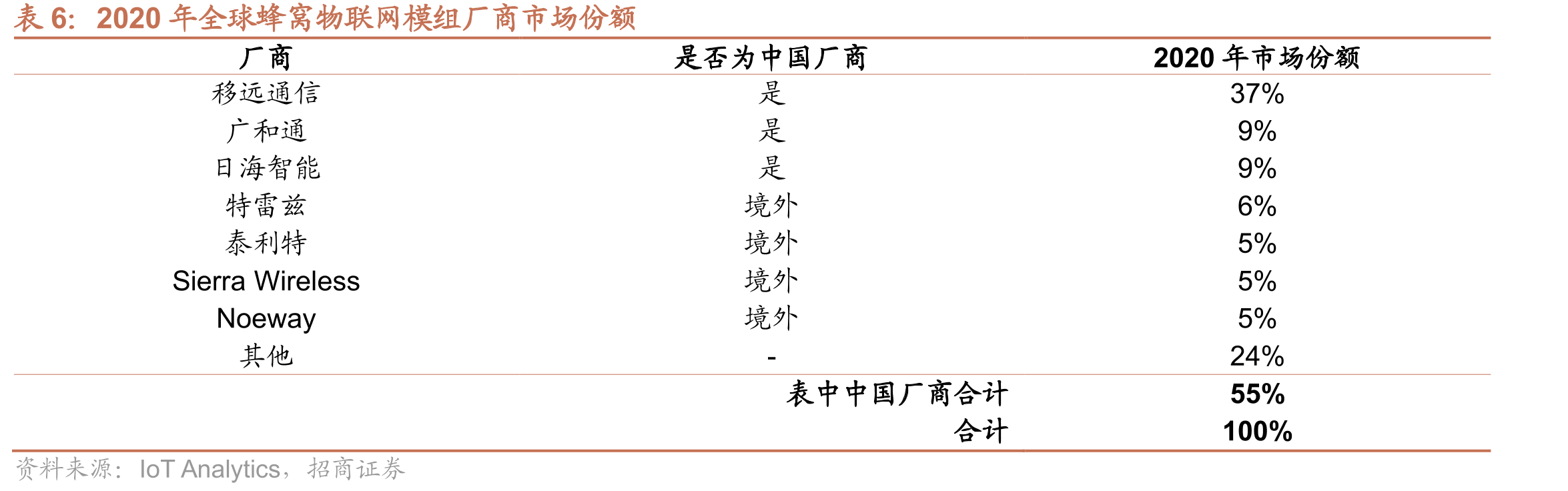 通信协议及对应下游分类_第5页