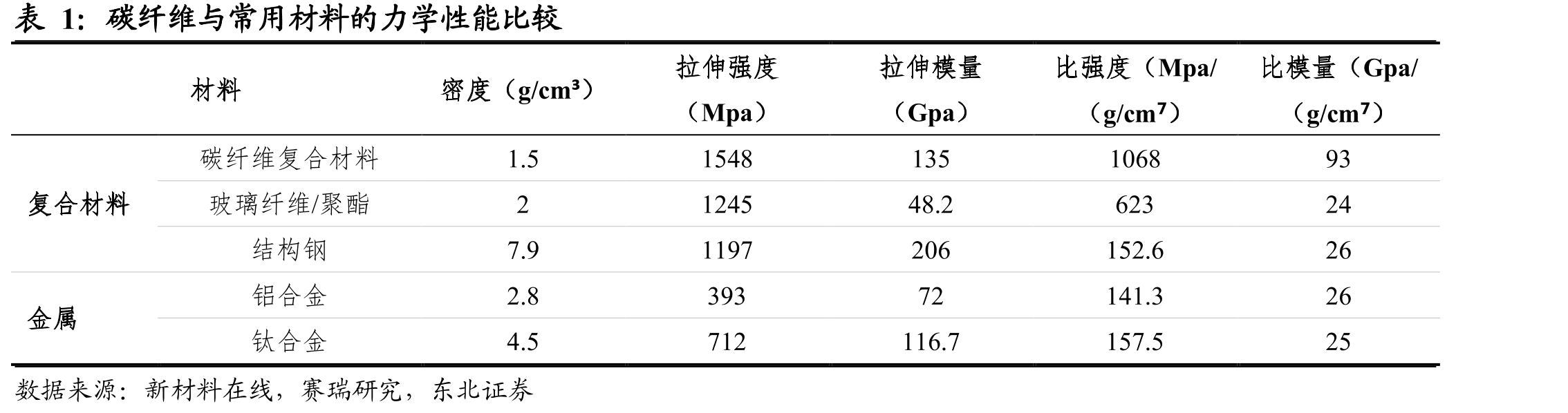 碳纤维与常用材料的力学性能比较