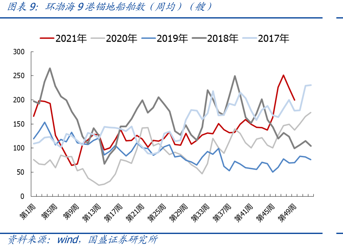 京唐港山西主焦库提价（元/吨）_第2页