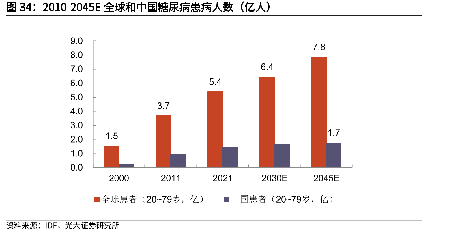 2010-2045E全球和中国糖尿病患病人数（亿人）