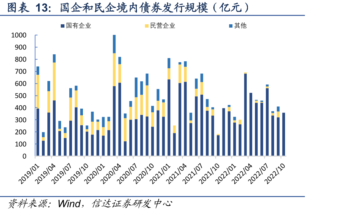 国企和民企境内债券发行规模（亿元）