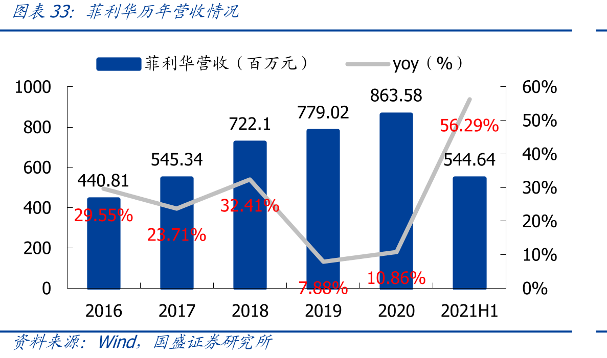 菲利华历年营收情况