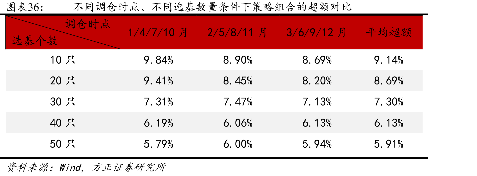 不同调仓时点、不同选基数量条件下策略组合的超额对比