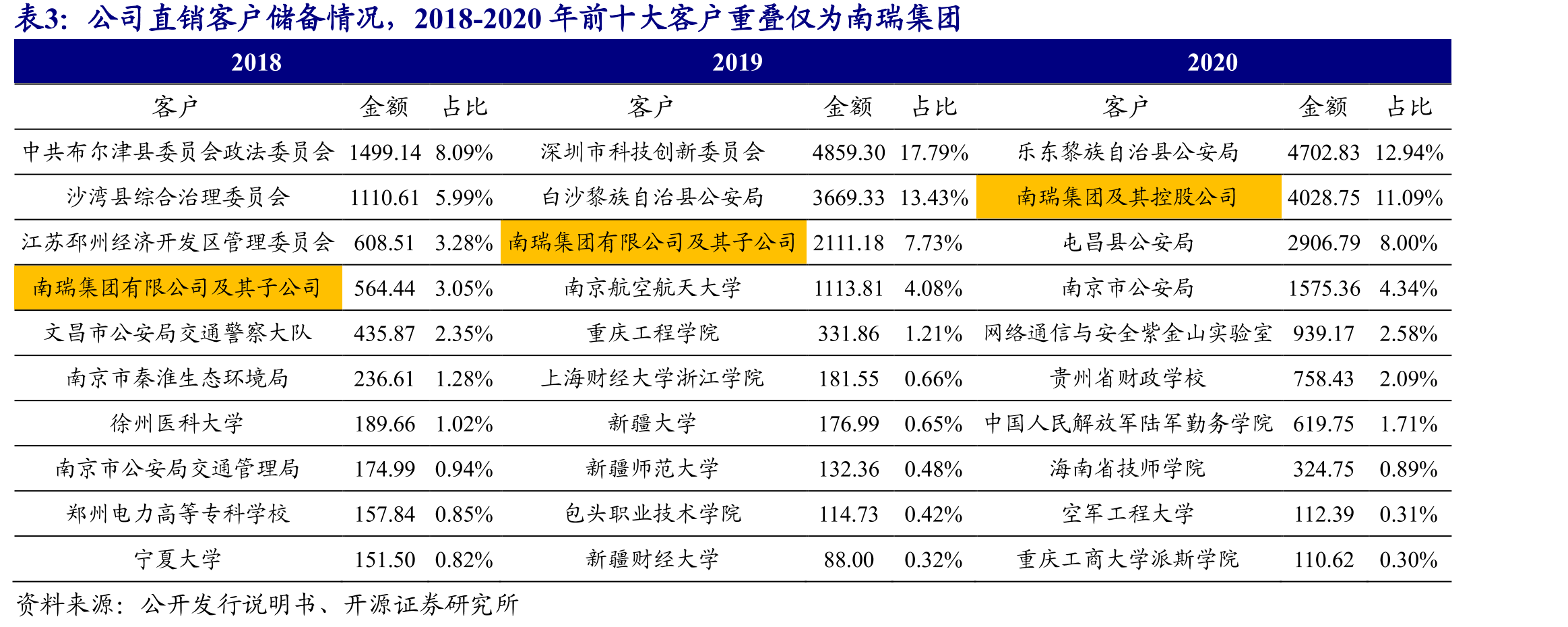政府及事业单位客户全部由直销覆盖(按数量)_第3页