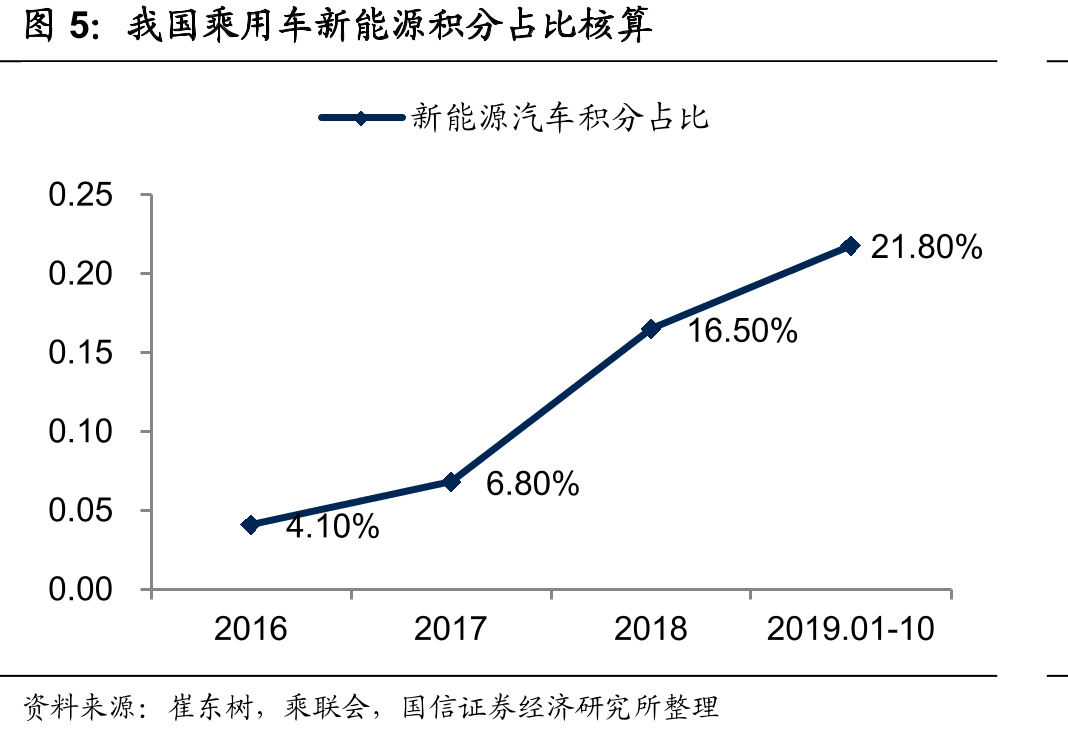 我国乘用车新能源积分占比核算