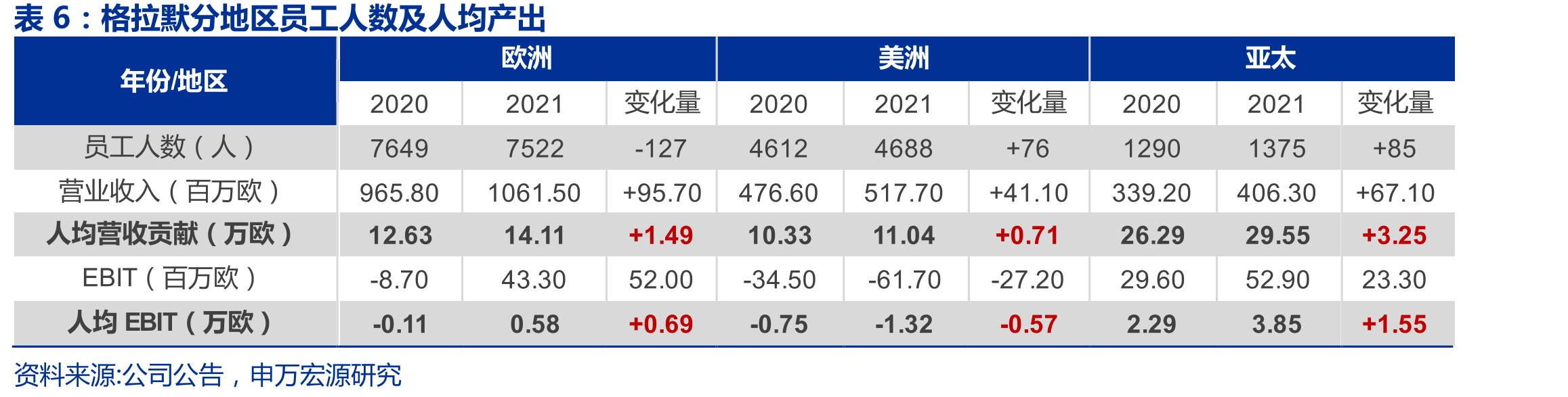 格拉默收入及EBIT拆分预测（单位：百万欧，%）_第4页