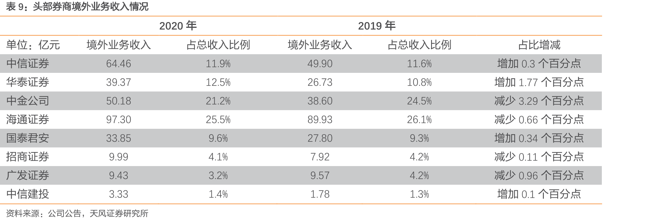 部分上市券商科创板跟投规模_第2页