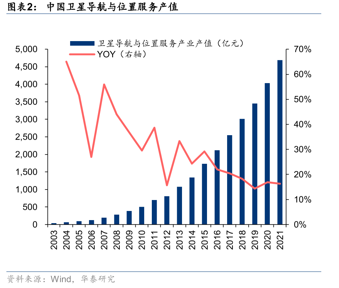 中国卫星导航与位置服务产值
