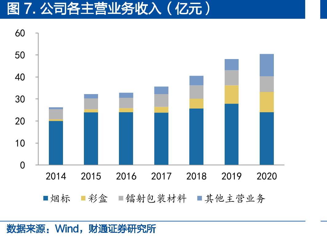 一类、二类卷烟销量占比稳步提升（%）_第4页