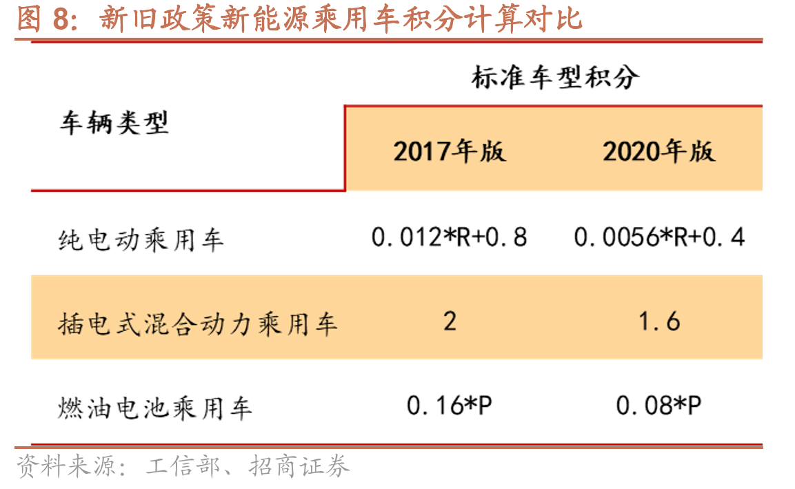 新旧政策新能源乘用车积分计算对比