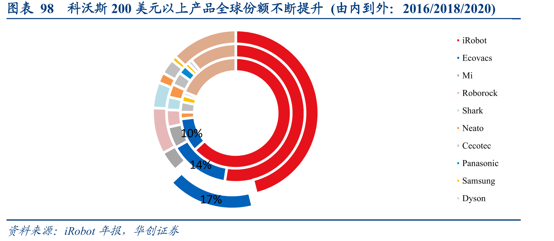 图表79N9+占据淘宝、京东机器人618销售排行榜首位_第3页