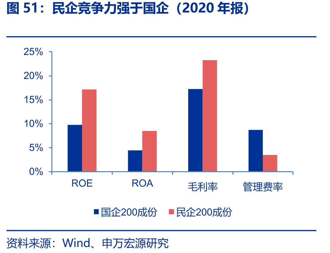 民企竞争力强于国企（2020年报）