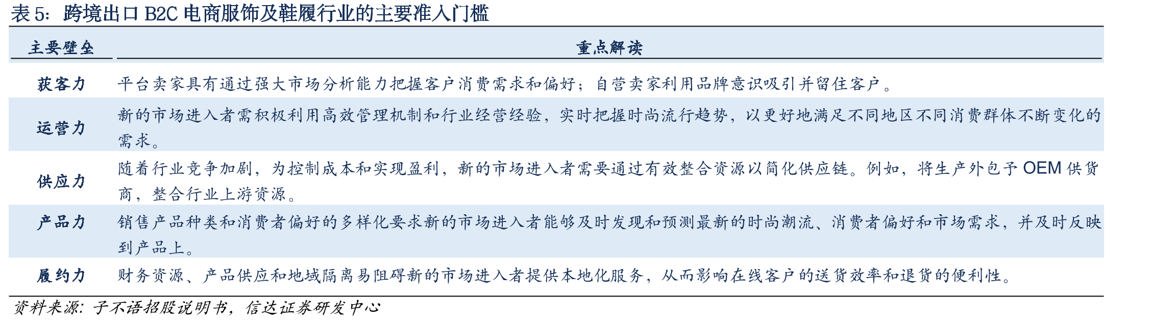 2021年中国跨境b2c电商服饰鞋履前五大参与者市_第3页
