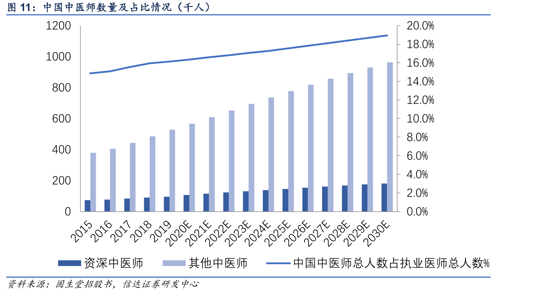 中国中医师数量及占比情况（千人）