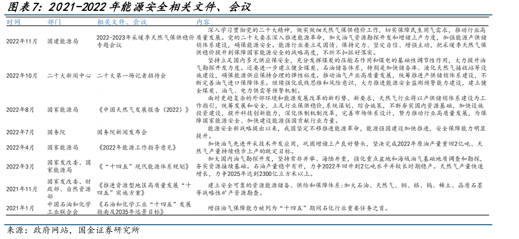 美国页岩油气总资本开支（亿美元）及YOY_第3页