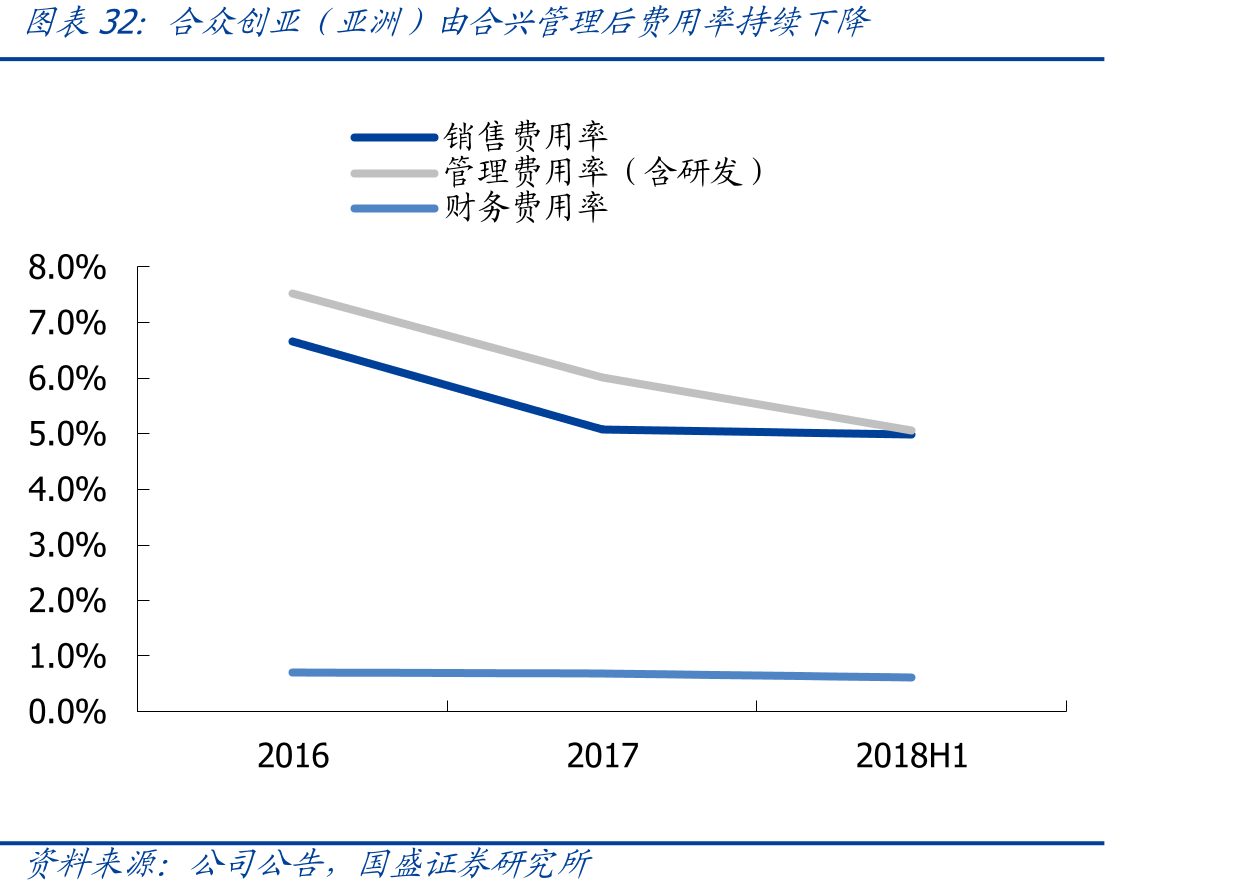 合众创亚（亚洲）由合兴管理后费用率持续下降