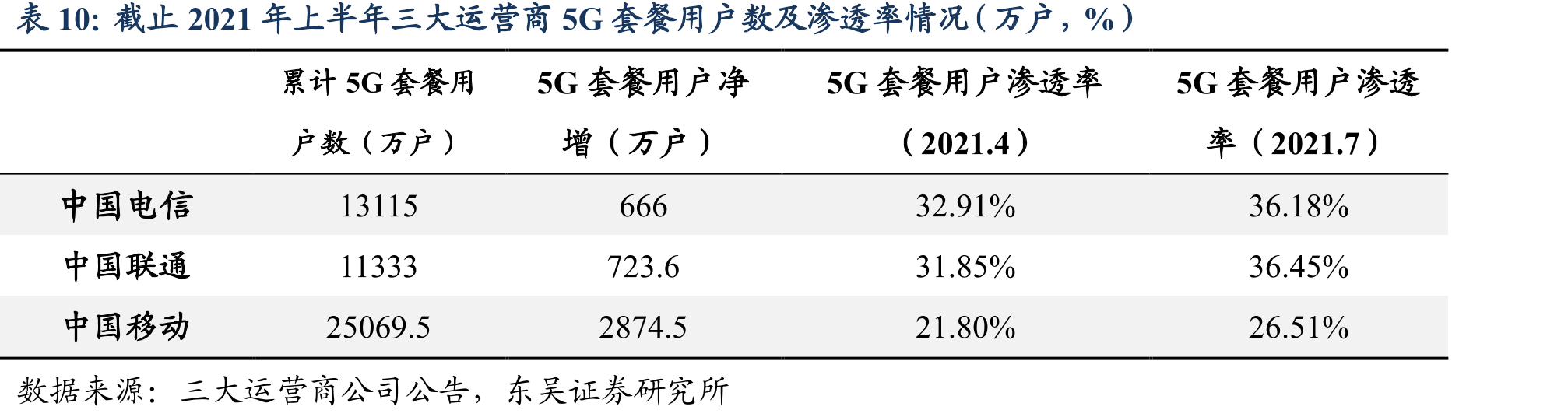 截止2021年上半年三大运营商5G套餐用户数及渗透率情况（万户，%）