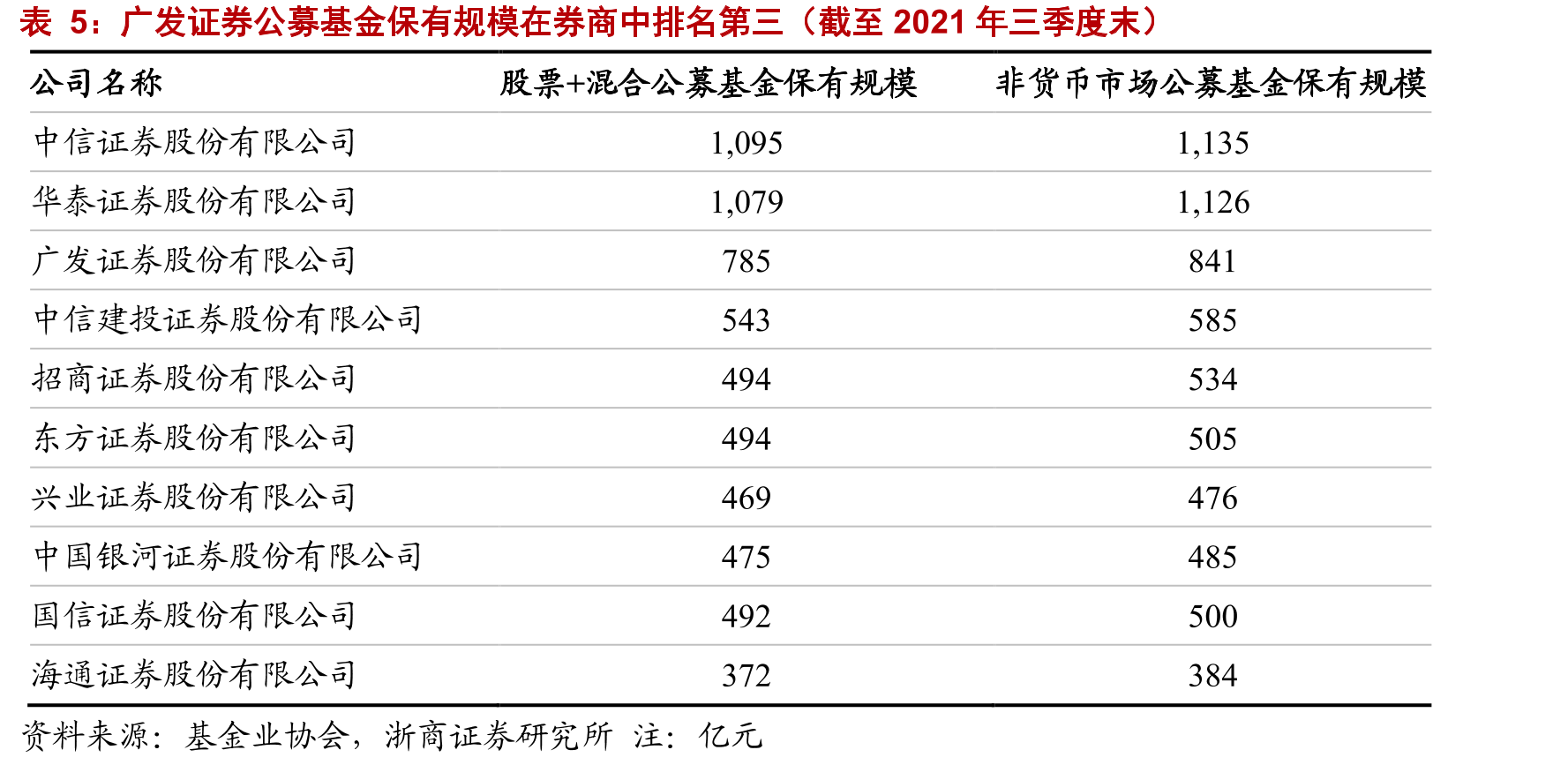 广发证券手机证券用户数逐年增长_第2页