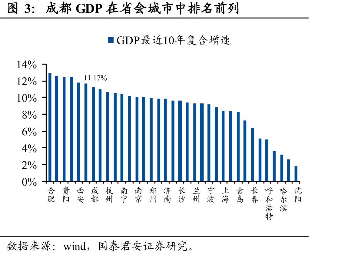 成都GDP在省会城市中排名前列