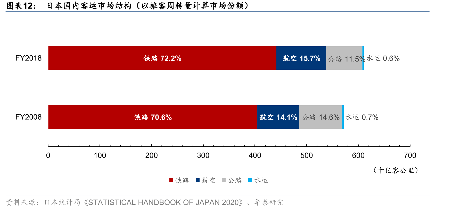 日本国内客运市场结构（以旅客周转量计算市场份额）