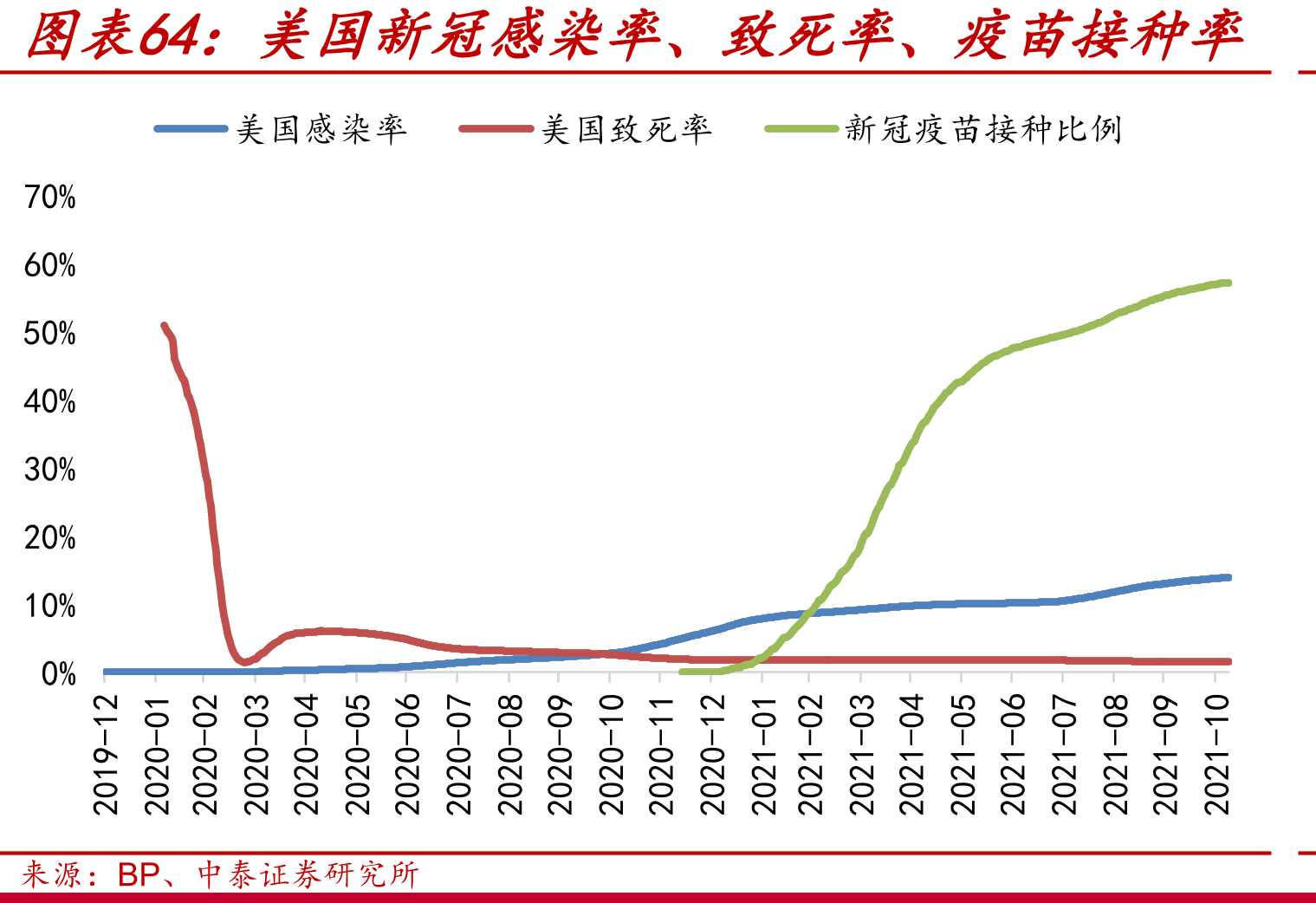 美国新冠感染率、致死率、疫苗接种率