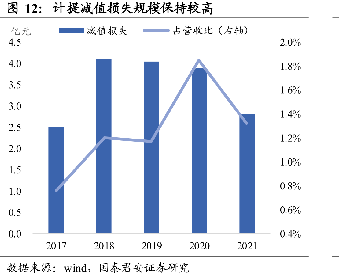 计提减值损失规模保持较高