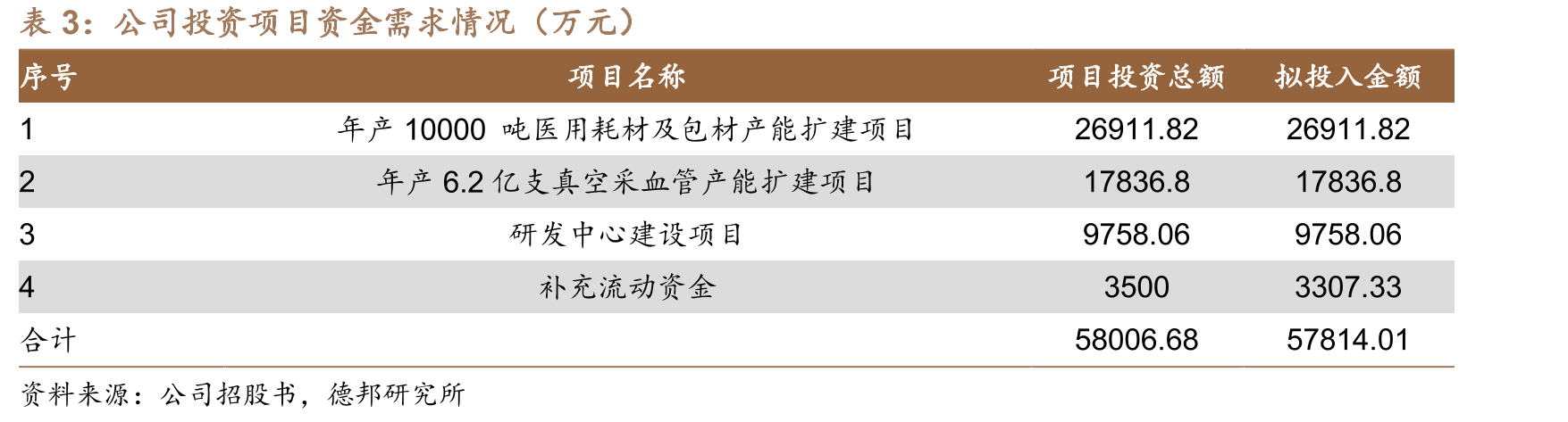 医用耗材及包材产能_第3页