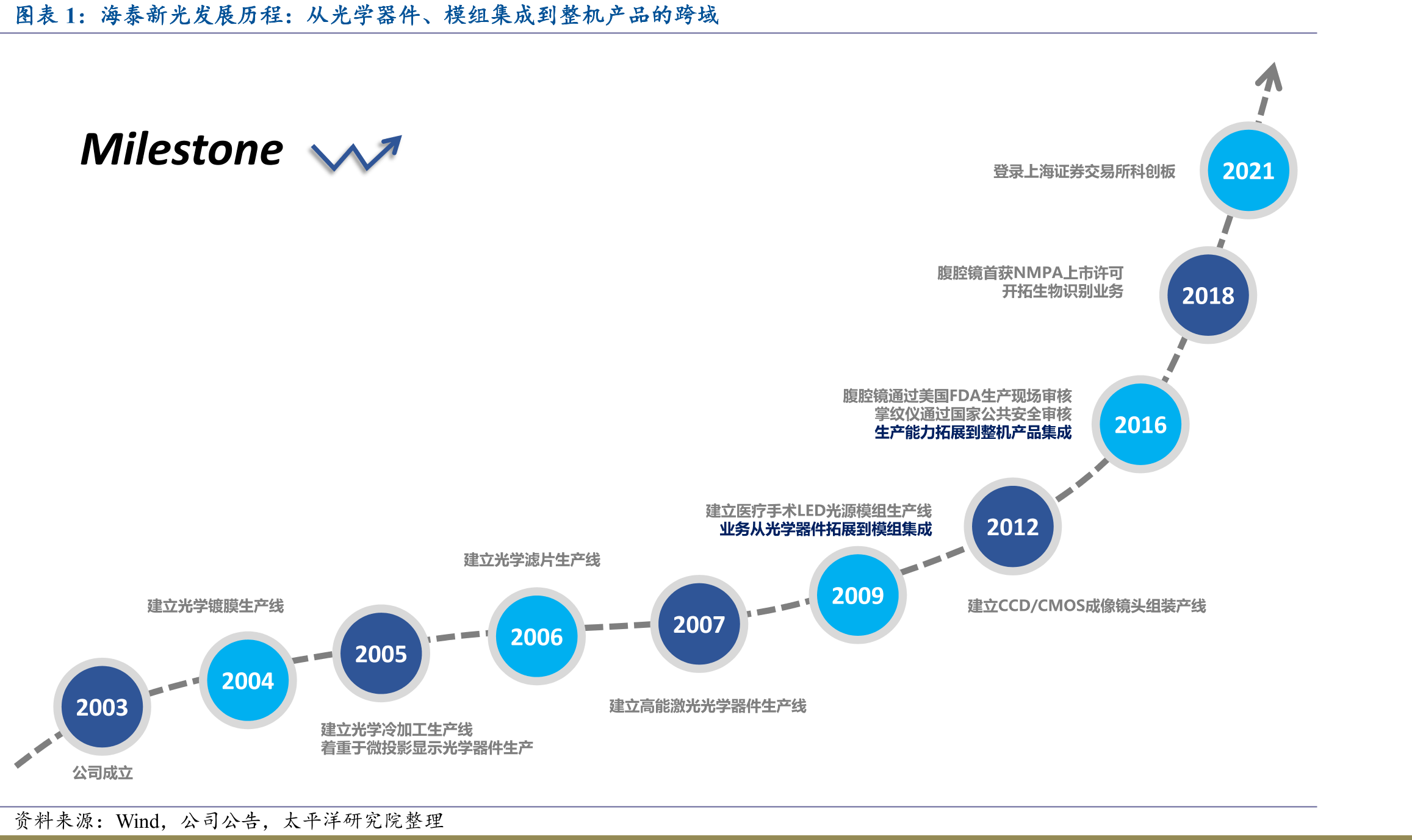 海泰新光发展历程：从光学器件、模组集成到整机产品的跨域