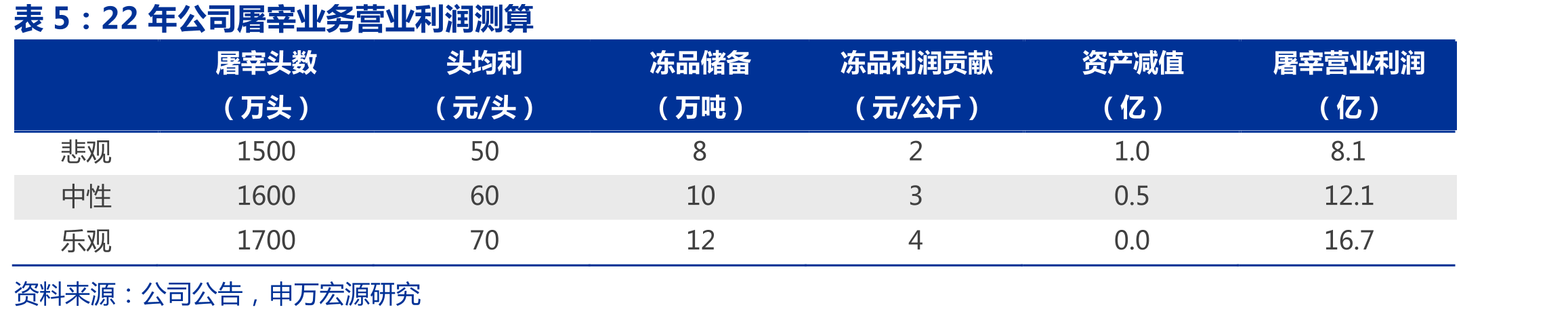 双汇产业链：上游养殖，中游屠宰，下游生鲜&肉制品，物流公司配送保障、全渠道销售_第3页