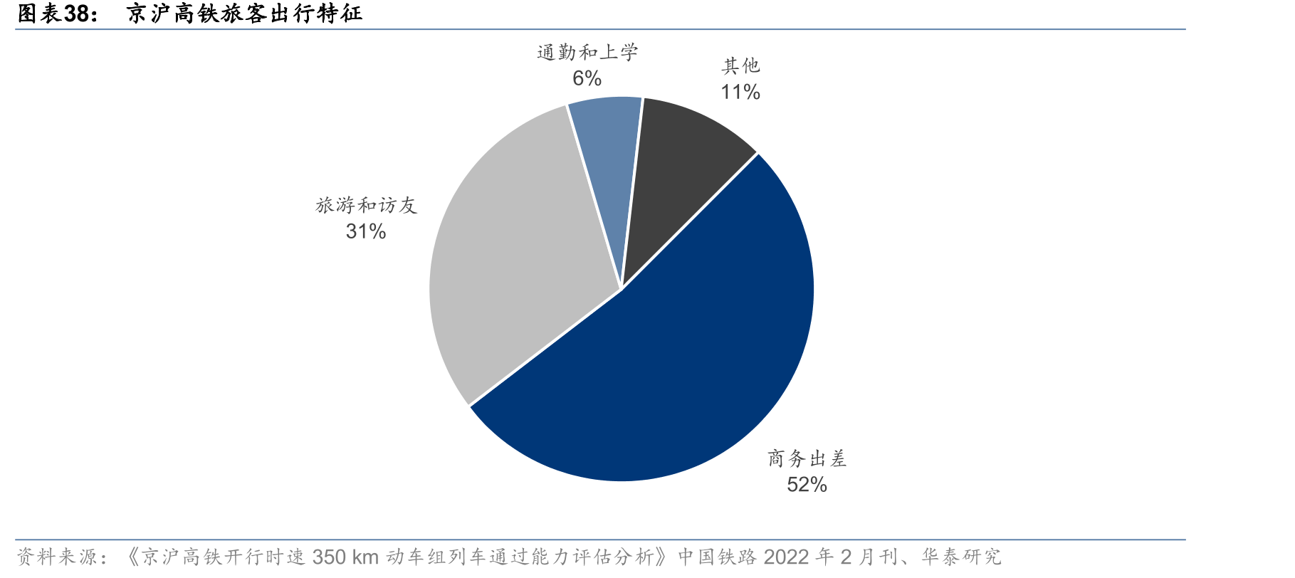 京沪高铁旅客出行特征