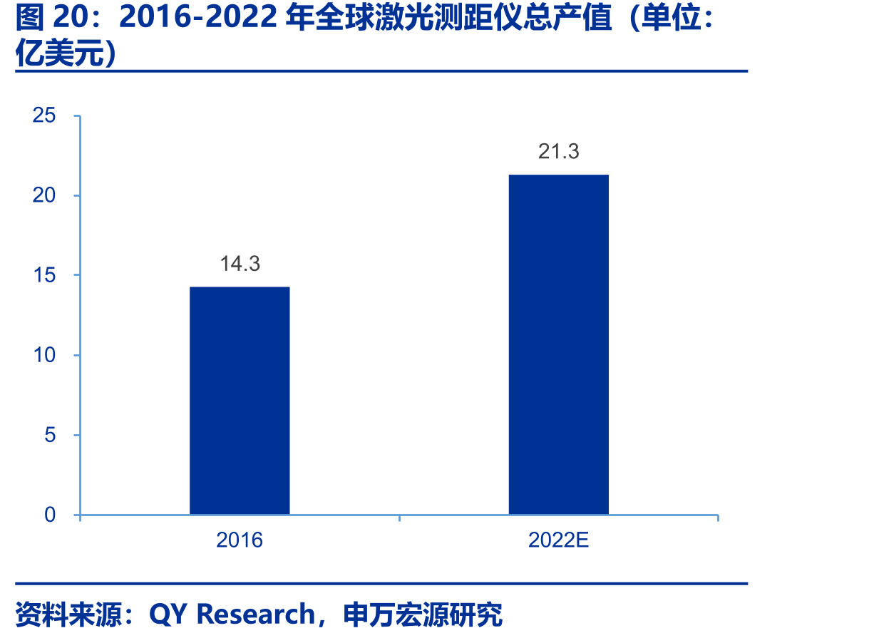 2016-2022年全球激光测距仪总产值（单位：