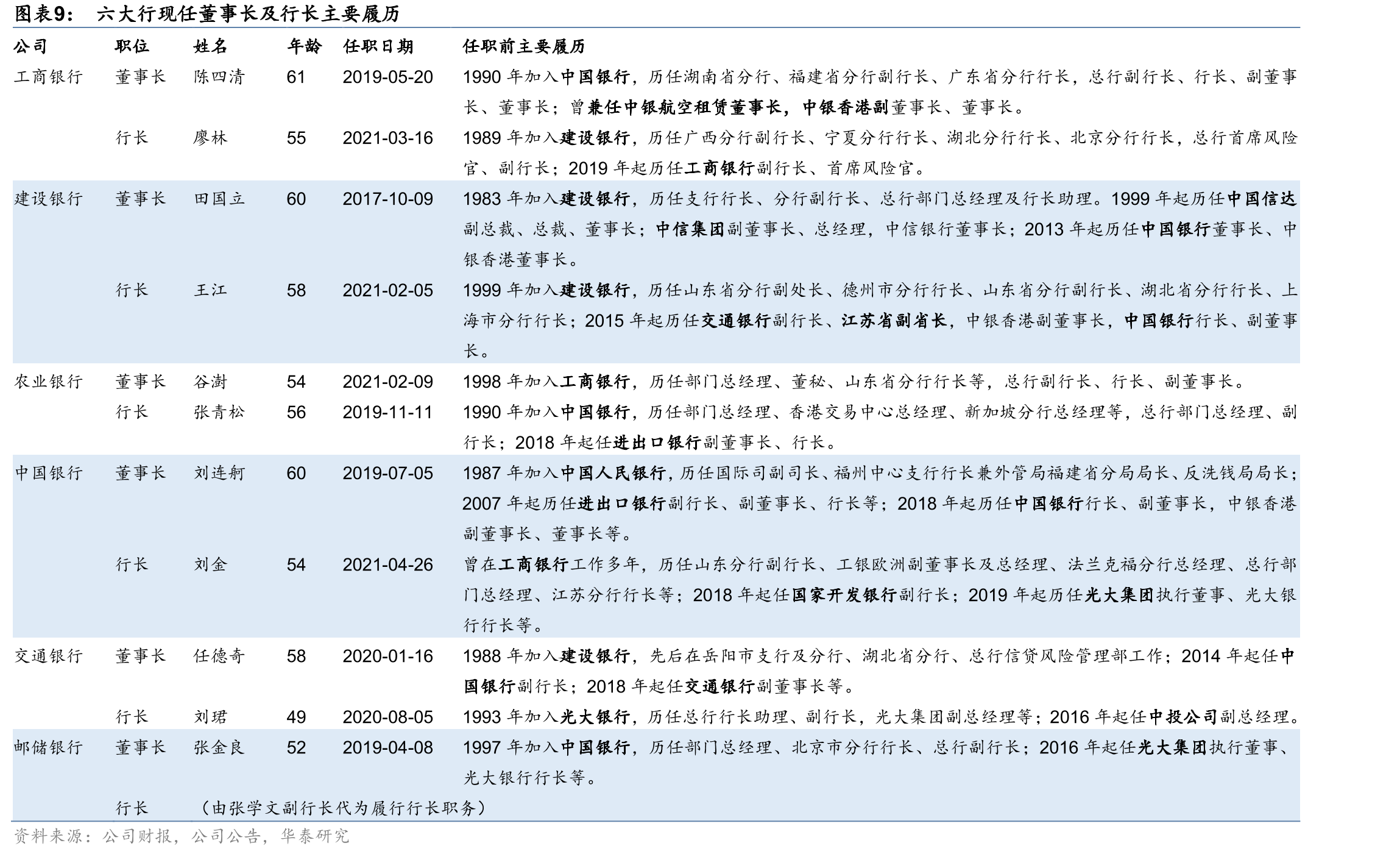 2020年六大行员工费用占管理费用的比例_第2页