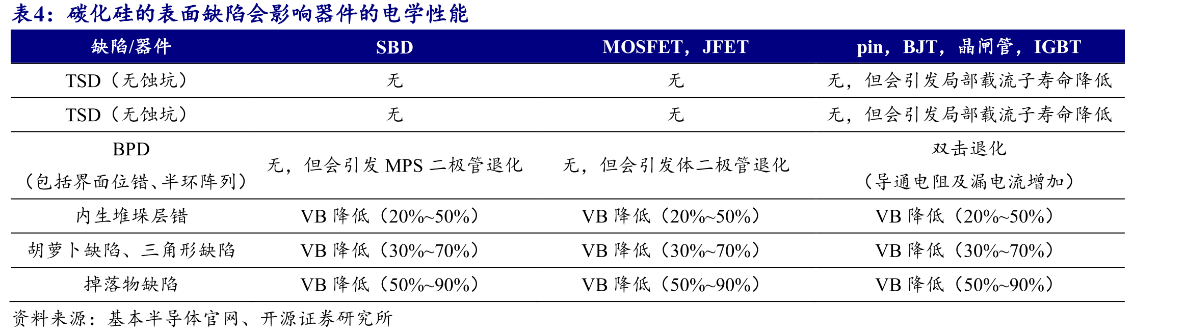 SiC模块在主驱逆变器中渗透率逐渐提升_第4页