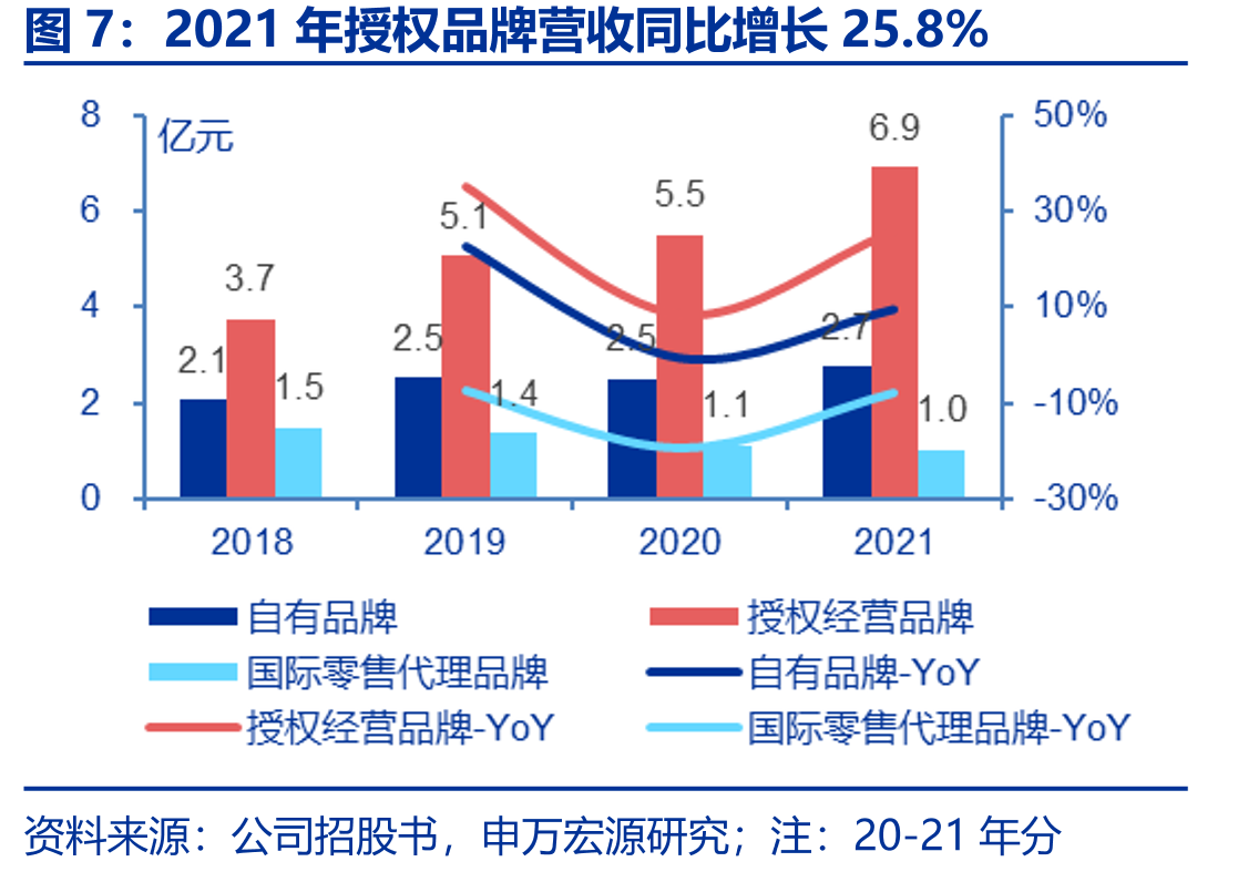 2021年电商营收贡献占比为65%_第5页