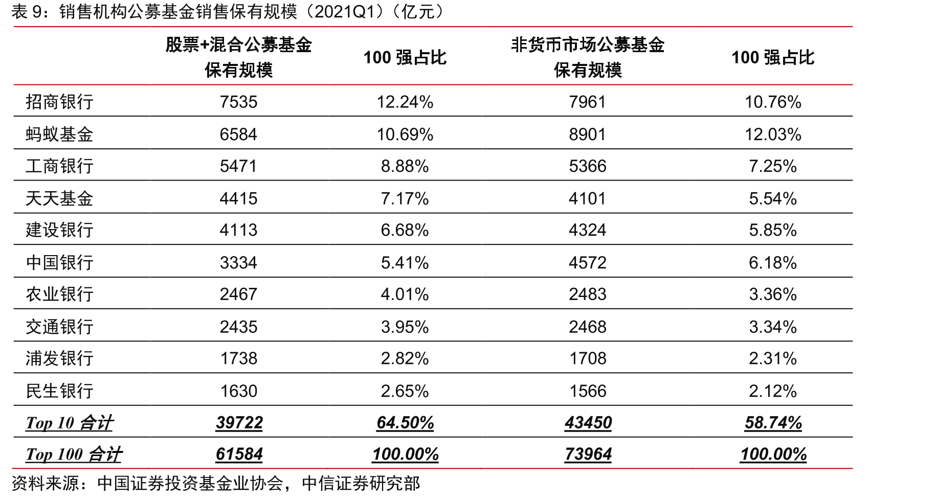 二季度部分千亿级现金管理类产品规模保持稳中有增_第2页