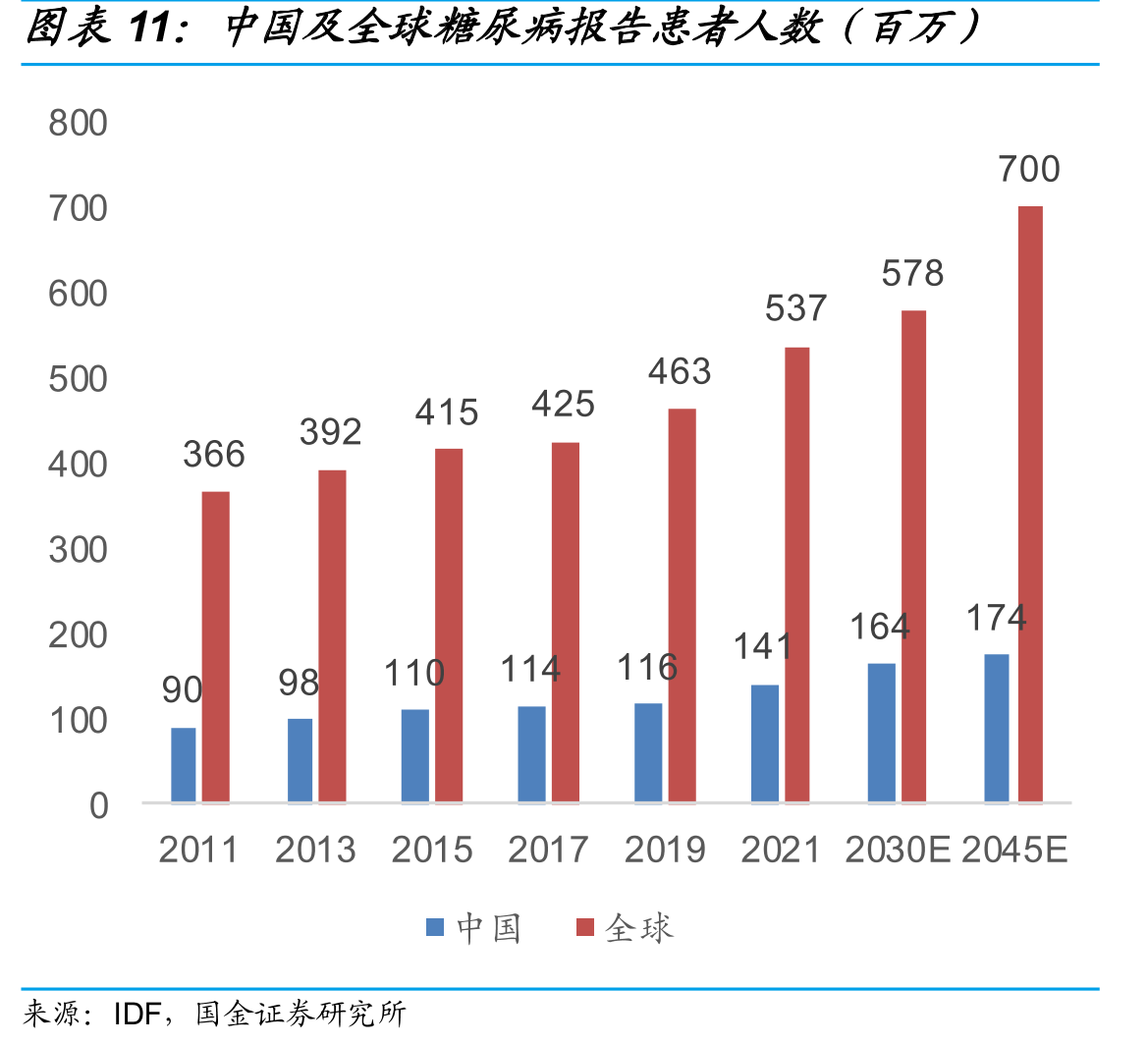 中国及全球糖尿病报告患者人数（百万）