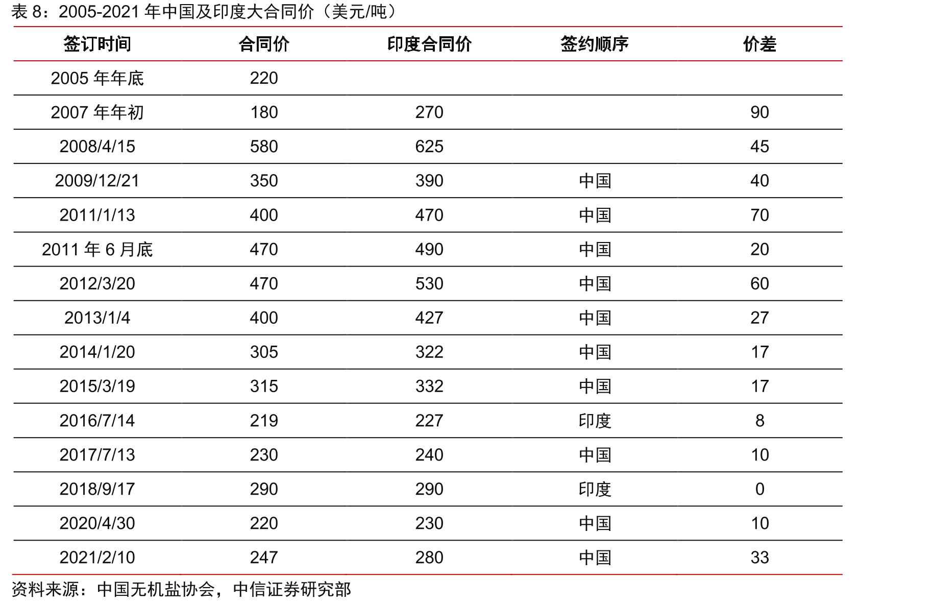 全球总人口（亿）及增速（%）_第2页