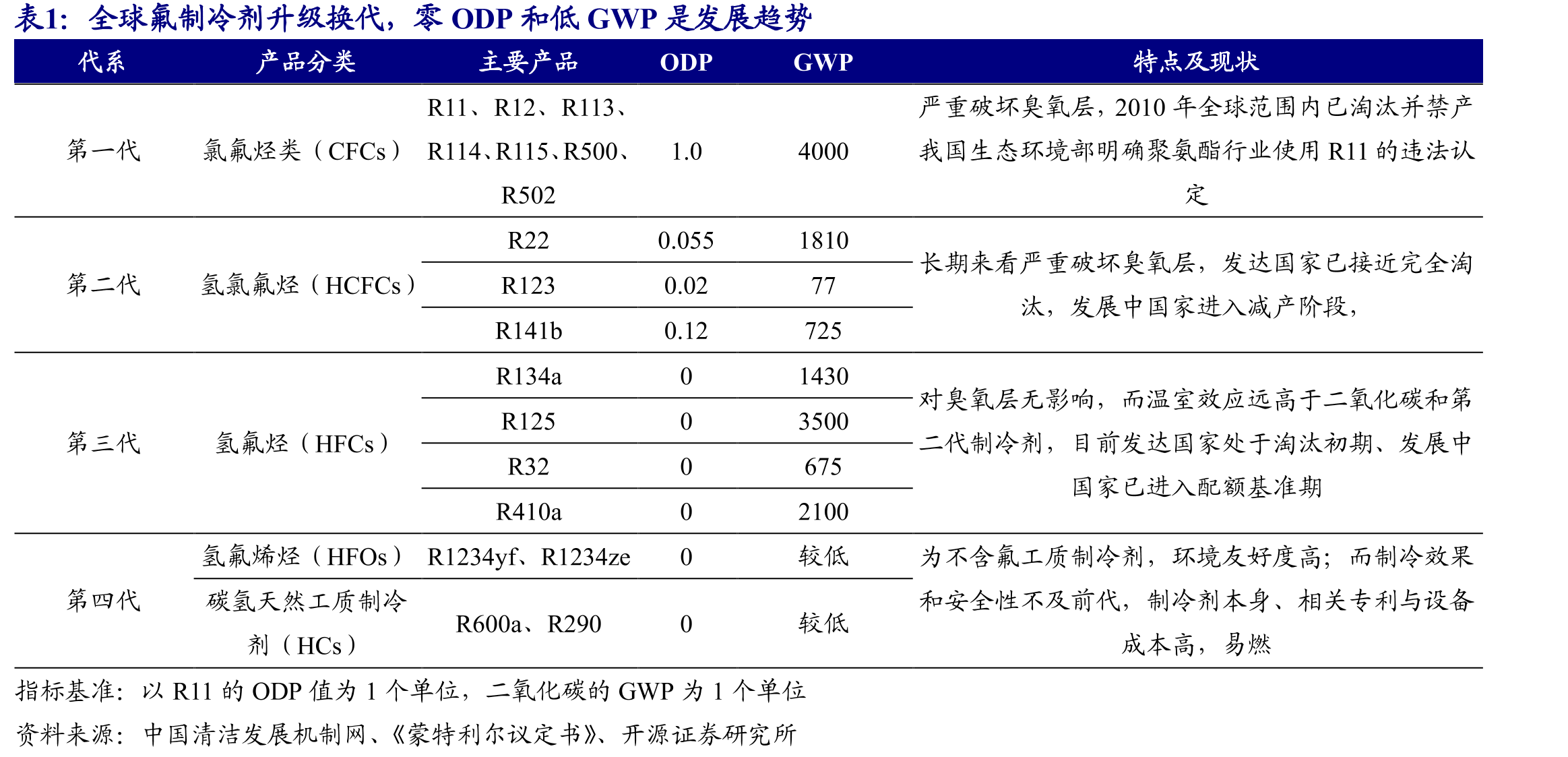全球氟制冷剂升级换代，零ODP和低GWP是发展趋势